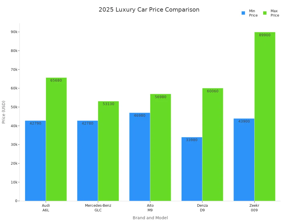 Bar chart comparing minimum and maximum prices of 2025 Chinese and international luxury car models